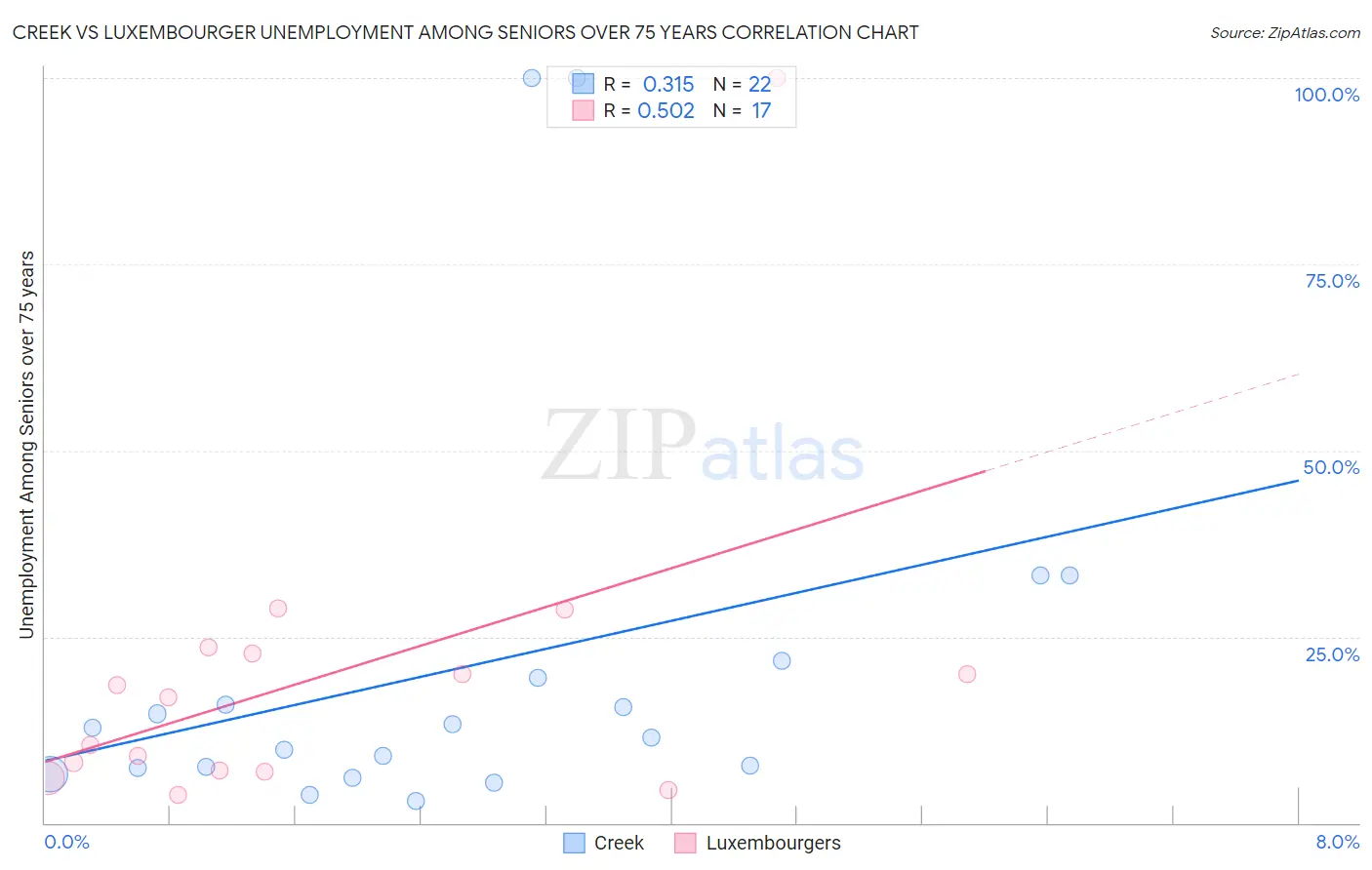 Creek vs Luxembourger Unemployment Among Seniors over 75 years