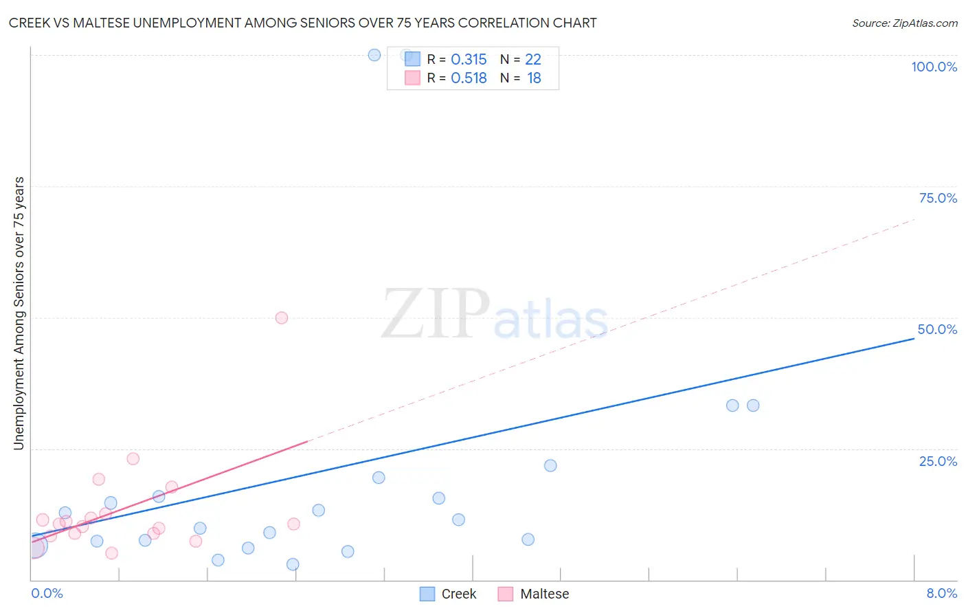 Creek vs Maltese Unemployment Among Seniors over 75 years