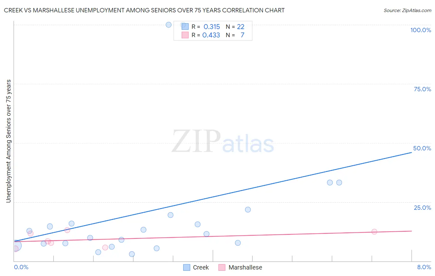 Creek vs Marshallese Unemployment Among Seniors over 75 years