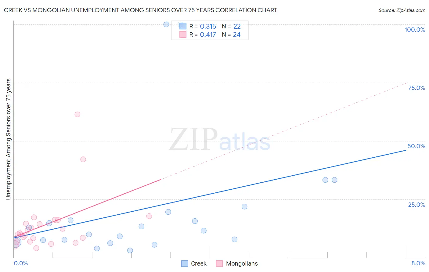 Creek vs Mongolian Unemployment Among Seniors over 75 years