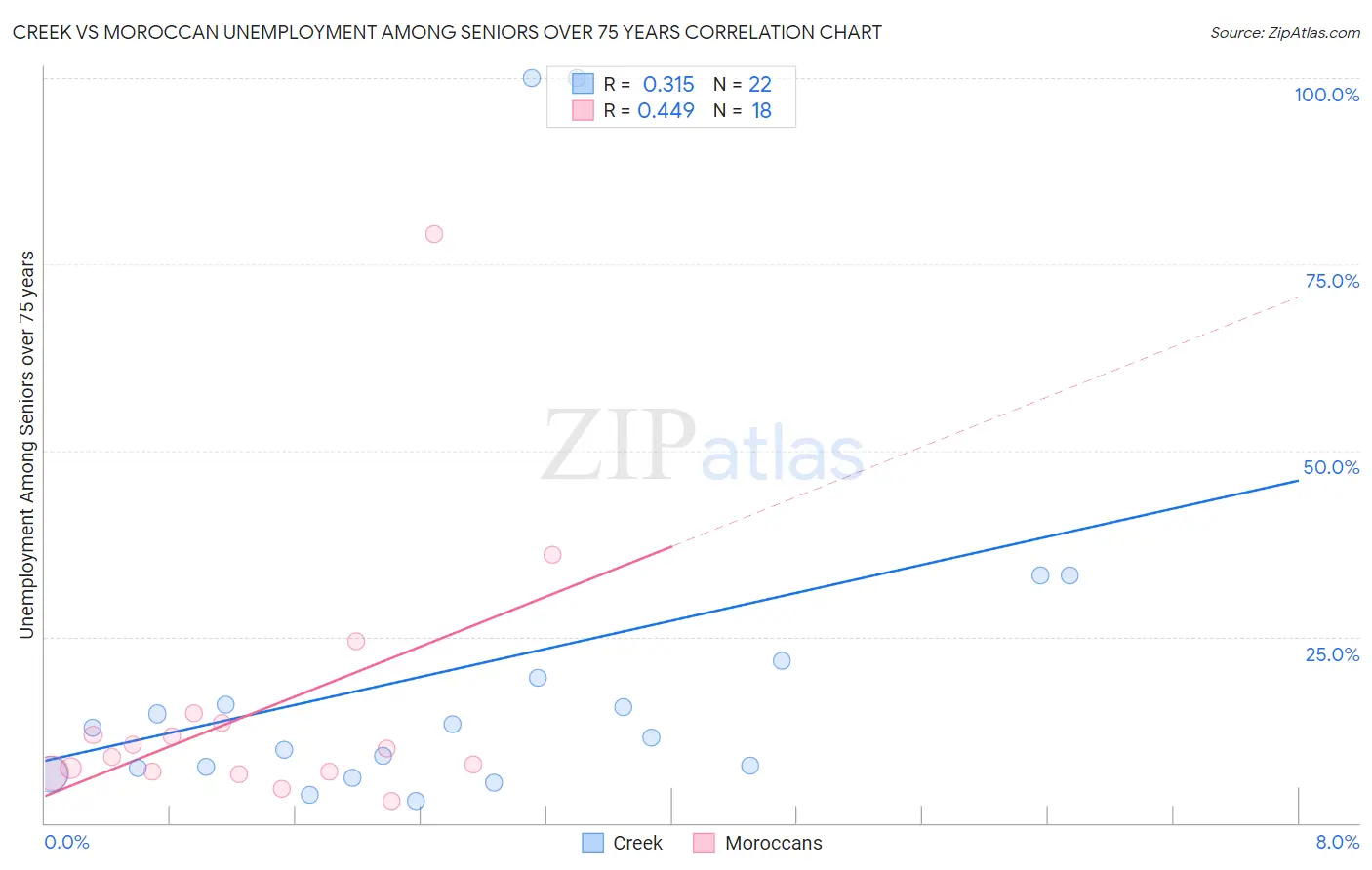 Creek vs Moroccan Unemployment Among Seniors over 75 years