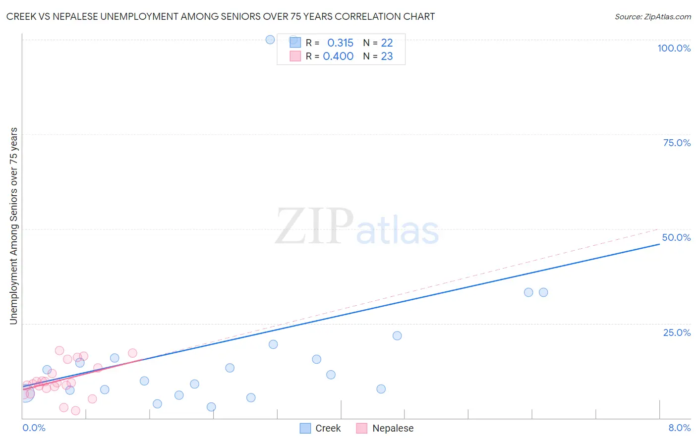 Creek vs Nepalese Unemployment Among Seniors over 75 years