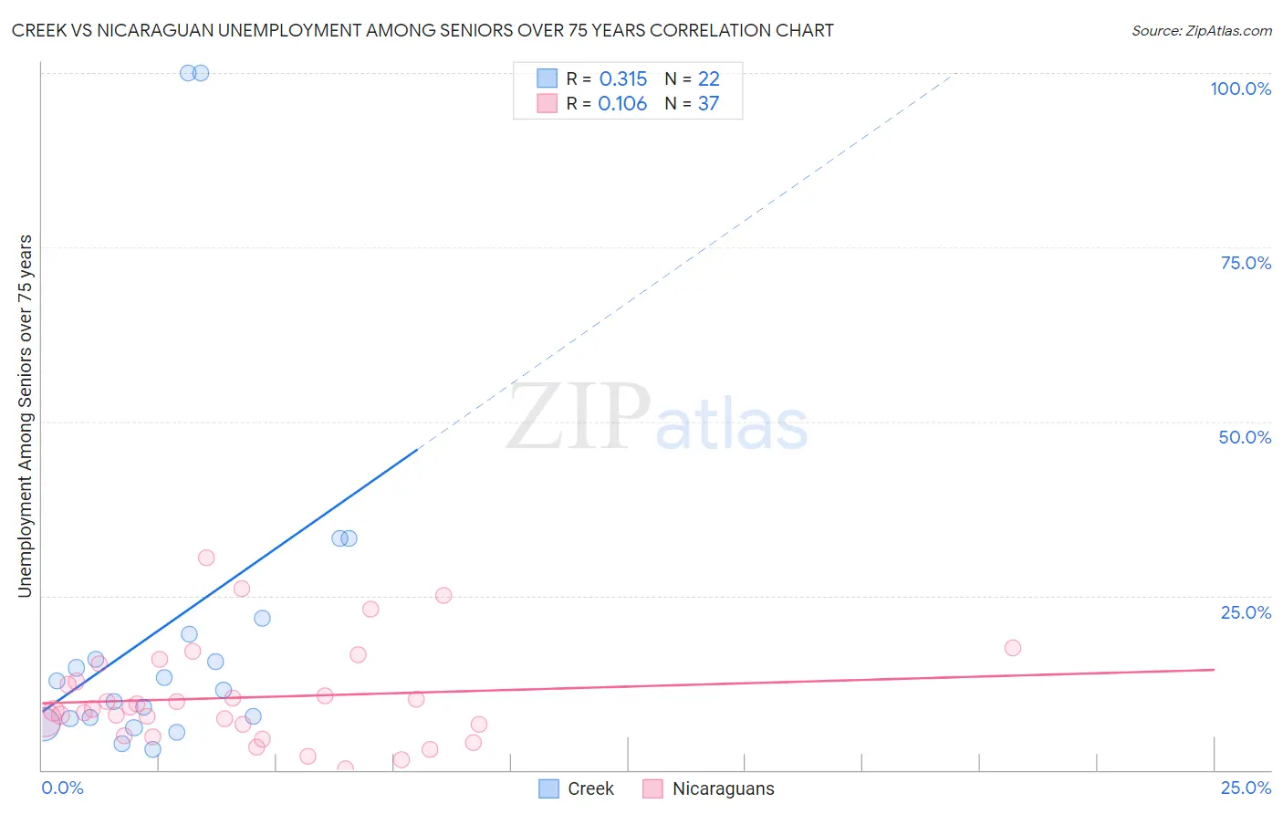 Creek vs Nicaraguan Unemployment Among Seniors over 75 years