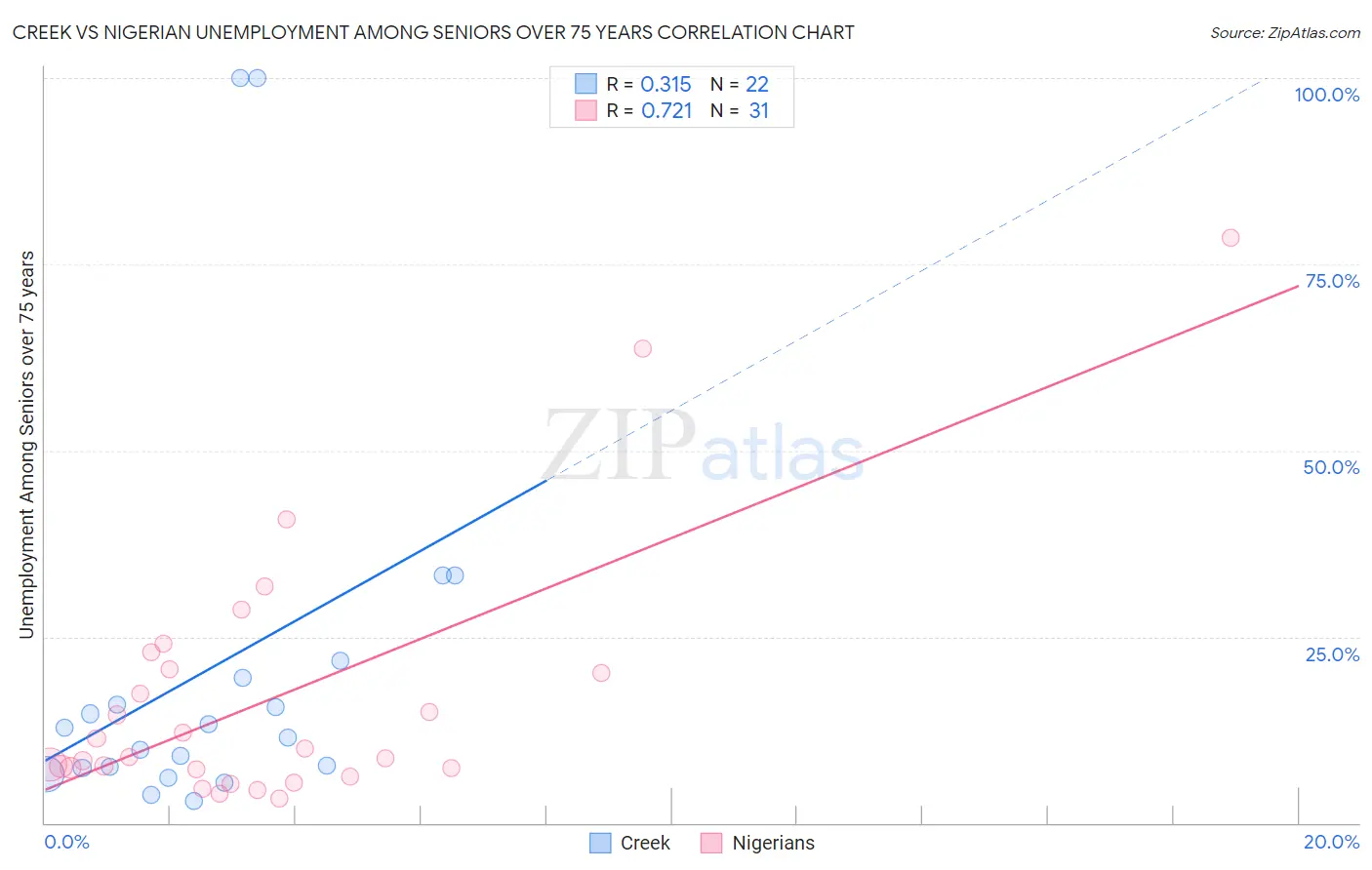 Creek vs Nigerian Unemployment Among Seniors over 75 years