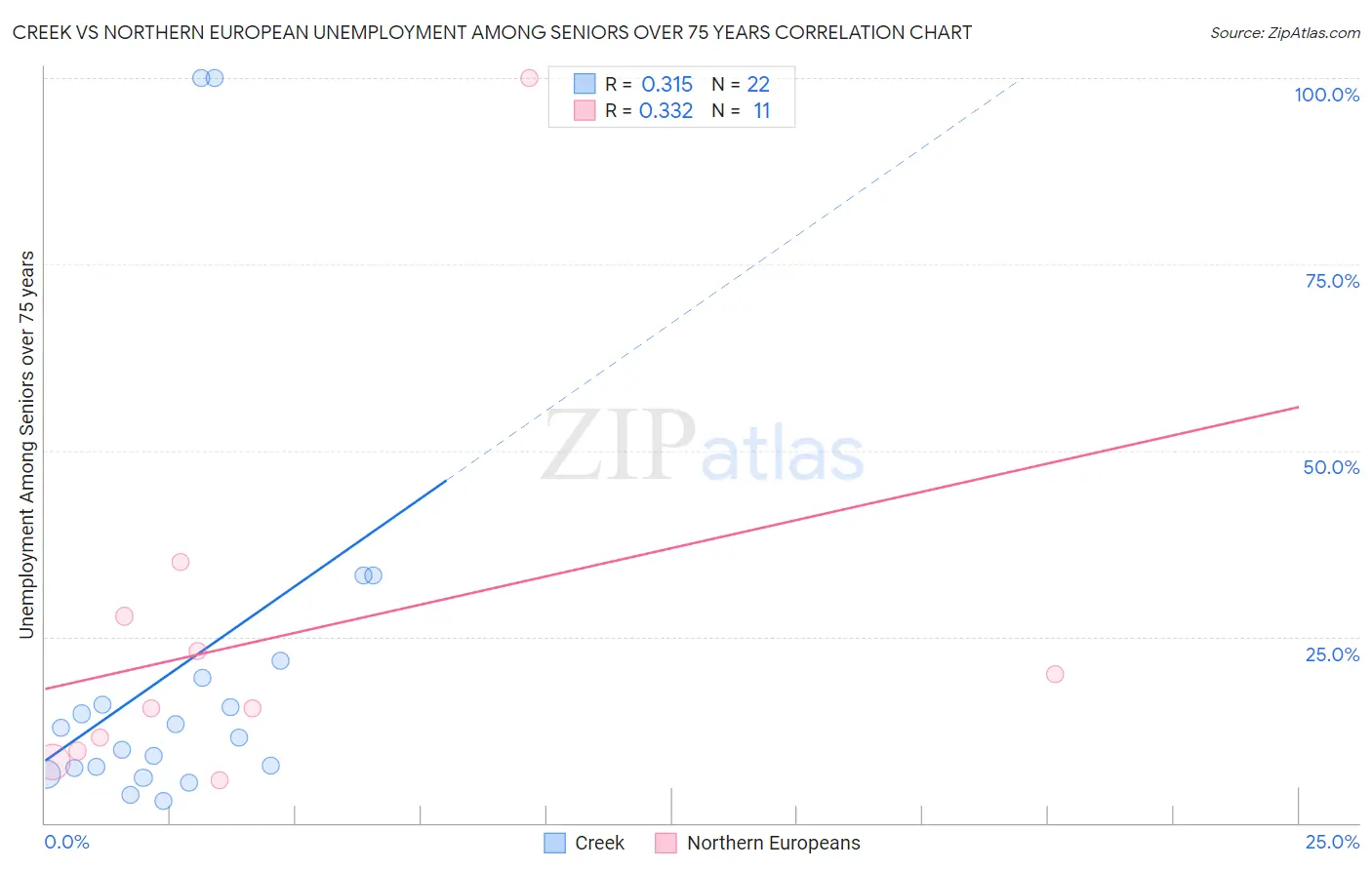 Creek vs Northern European Unemployment Among Seniors over 75 years