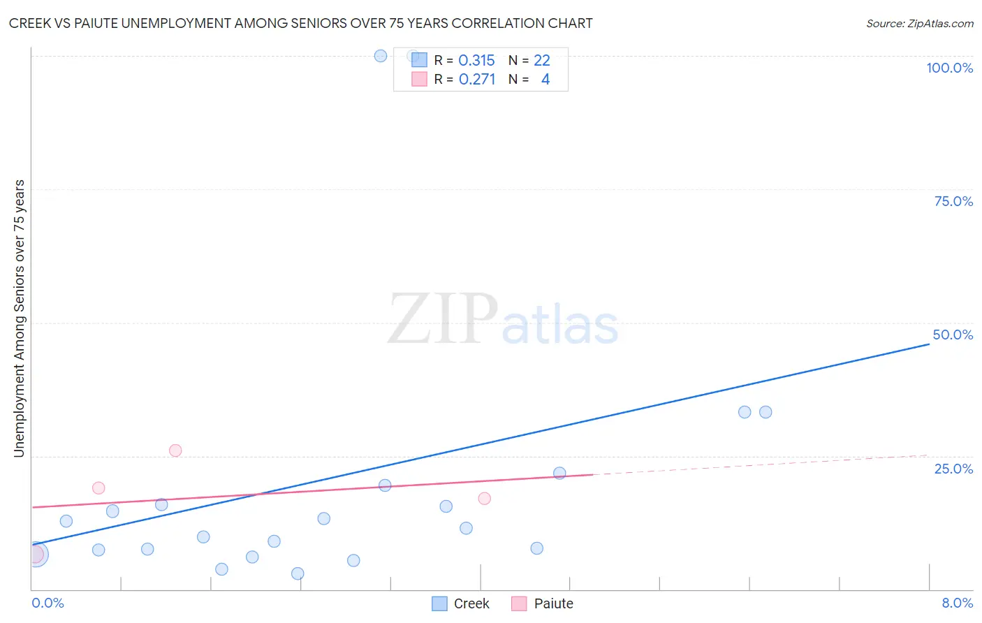 Creek vs Paiute Unemployment Among Seniors over 75 years