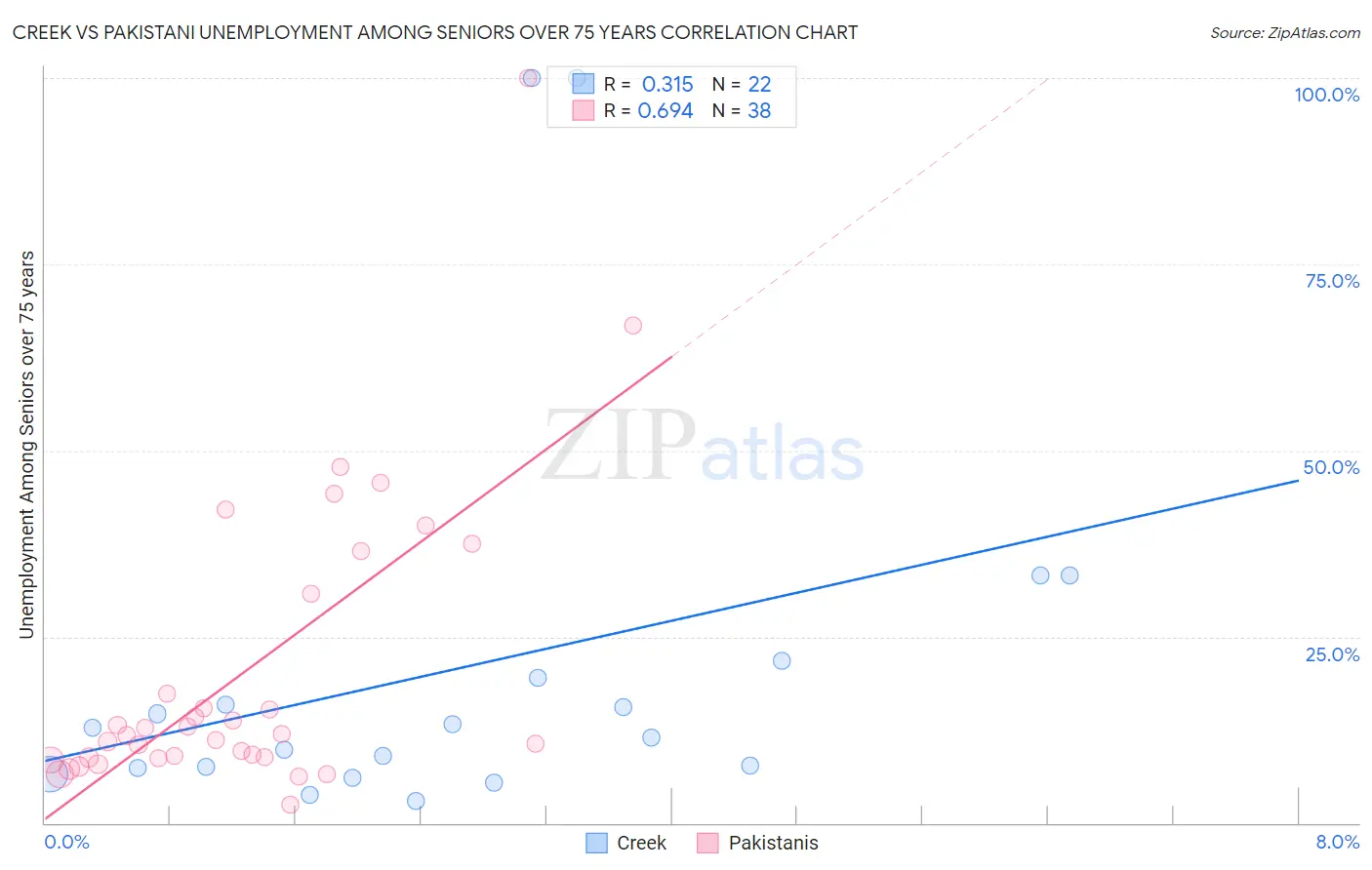 Creek vs Pakistani Unemployment Among Seniors over 75 years