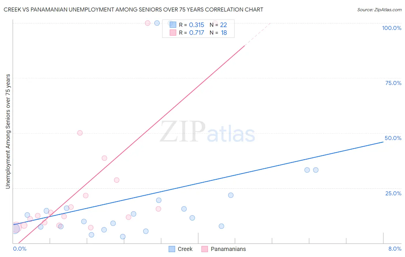 Creek vs Panamanian Unemployment Among Seniors over 75 years