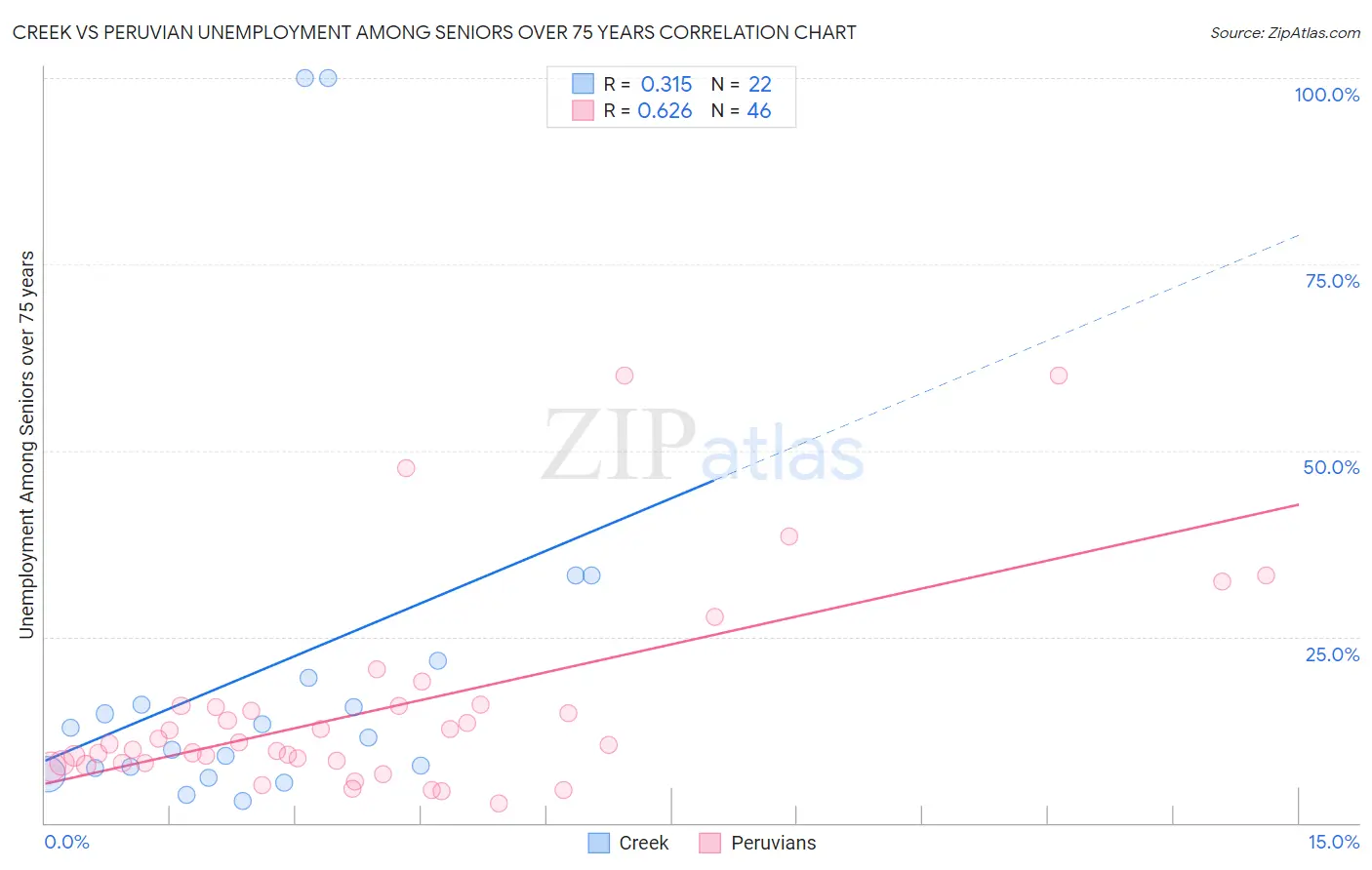 Creek vs Peruvian Unemployment Among Seniors over 75 years