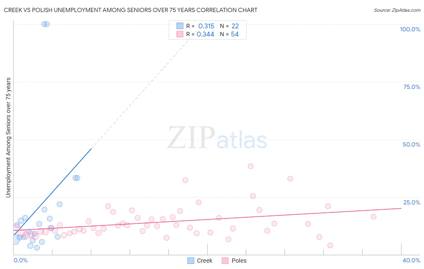 Creek vs Polish Unemployment Among Seniors over 75 years