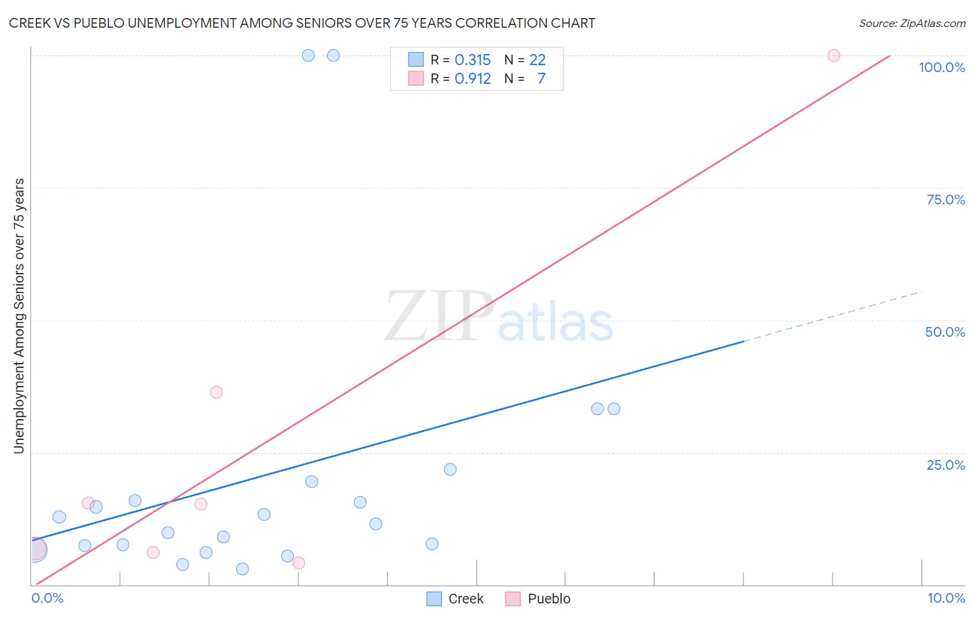 Creek vs Pueblo Unemployment Among Seniors over 75 years