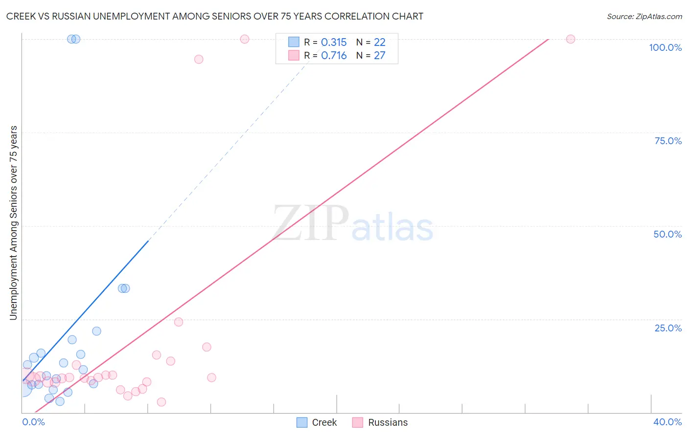 Creek vs Russian Unemployment Among Seniors over 75 years