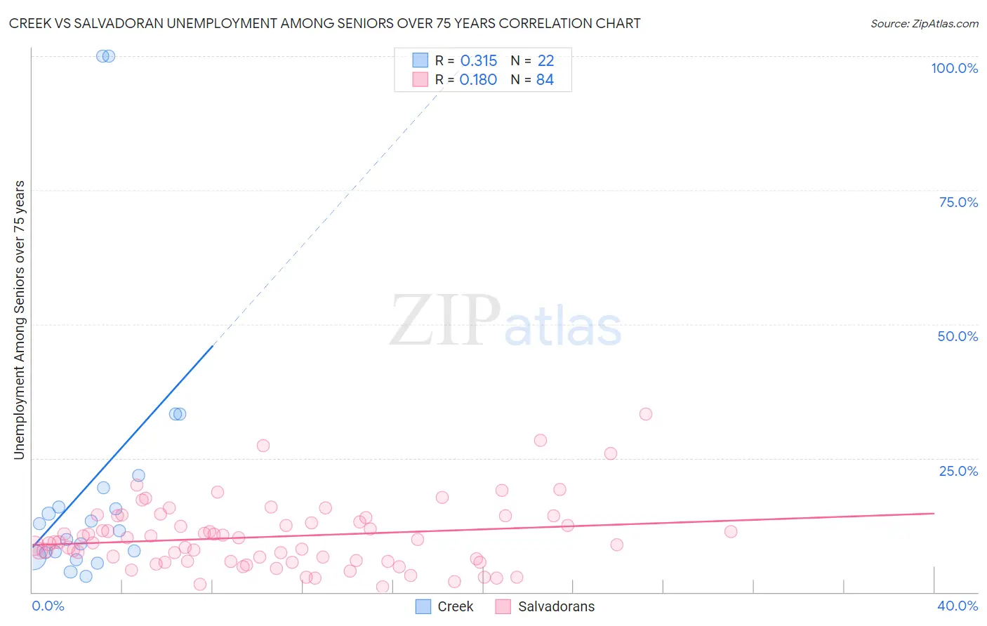 Creek vs Salvadoran Unemployment Among Seniors over 75 years