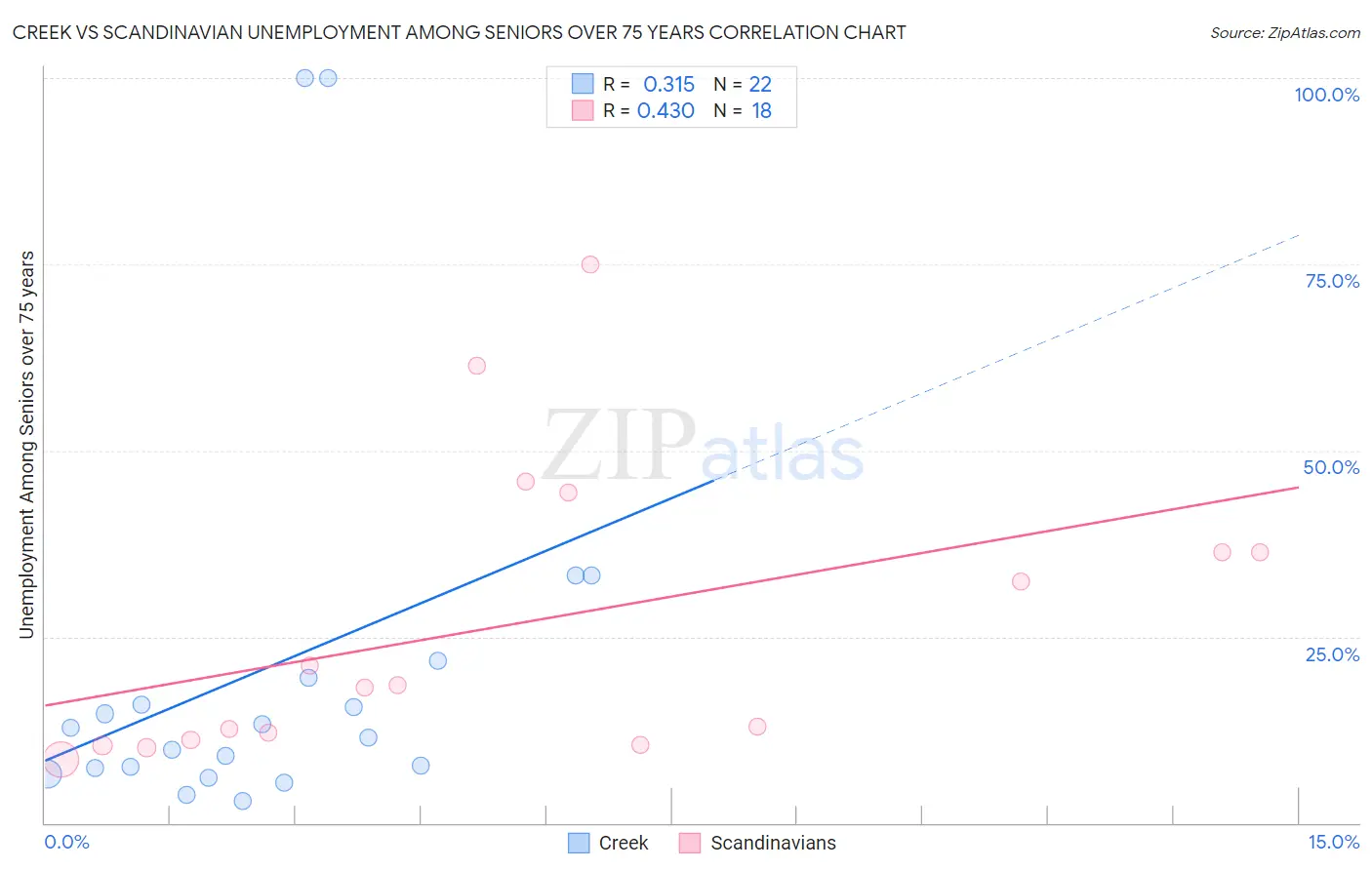 Creek vs Scandinavian Unemployment Among Seniors over 75 years