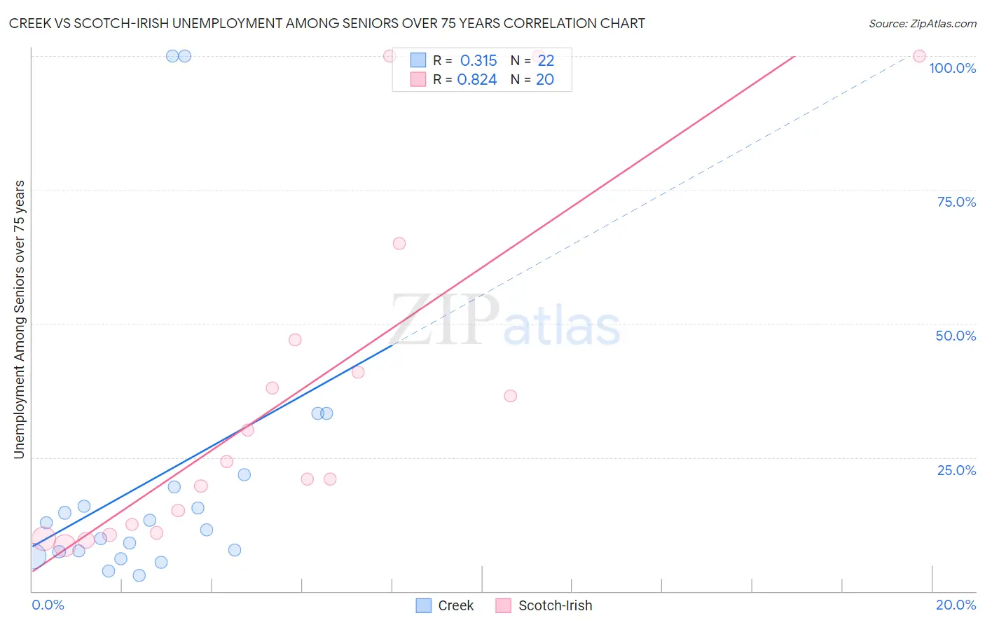 Creek vs Scotch-Irish Unemployment Among Seniors over 75 years