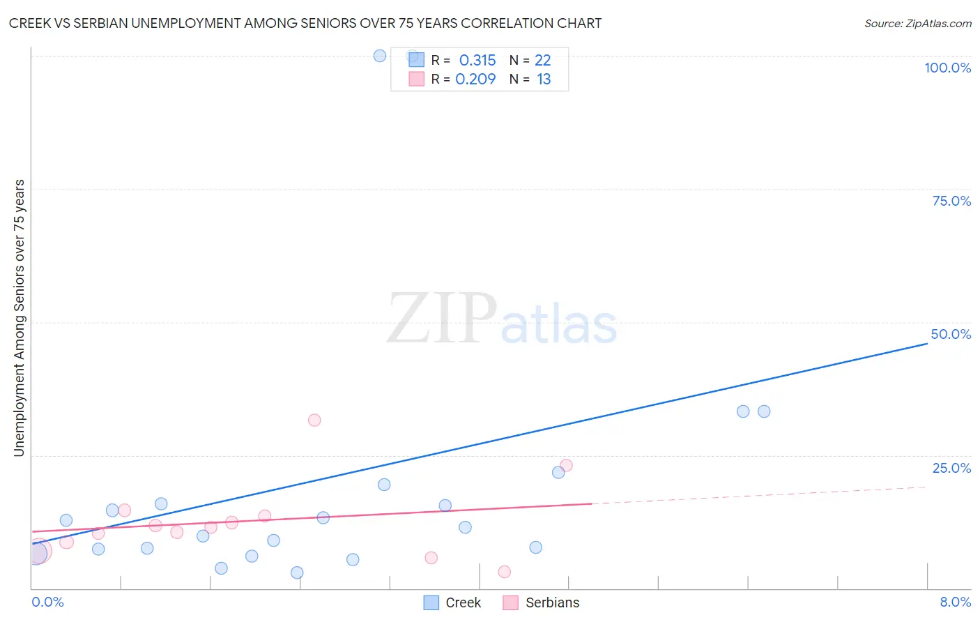 Creek vs Serbian Unemployment Among Seniors over 75 years