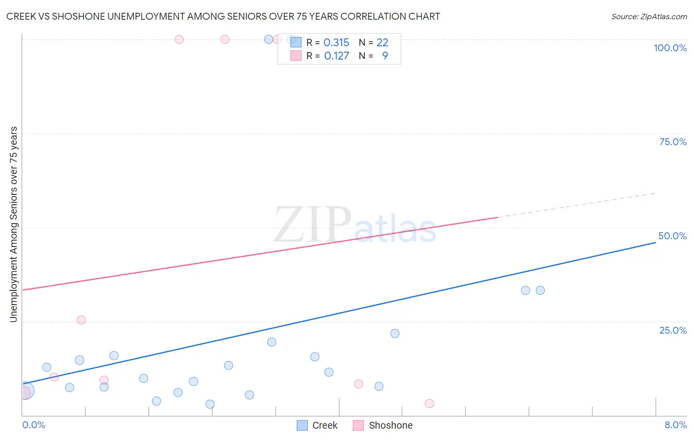 Creek vs Shoshone Unemployment Among Seniors over 75 years