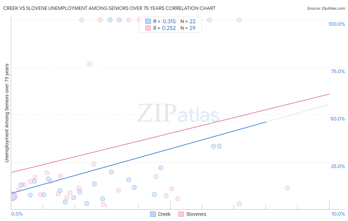 Creek vs Slovene Unemployment Among Seniors over 75 years