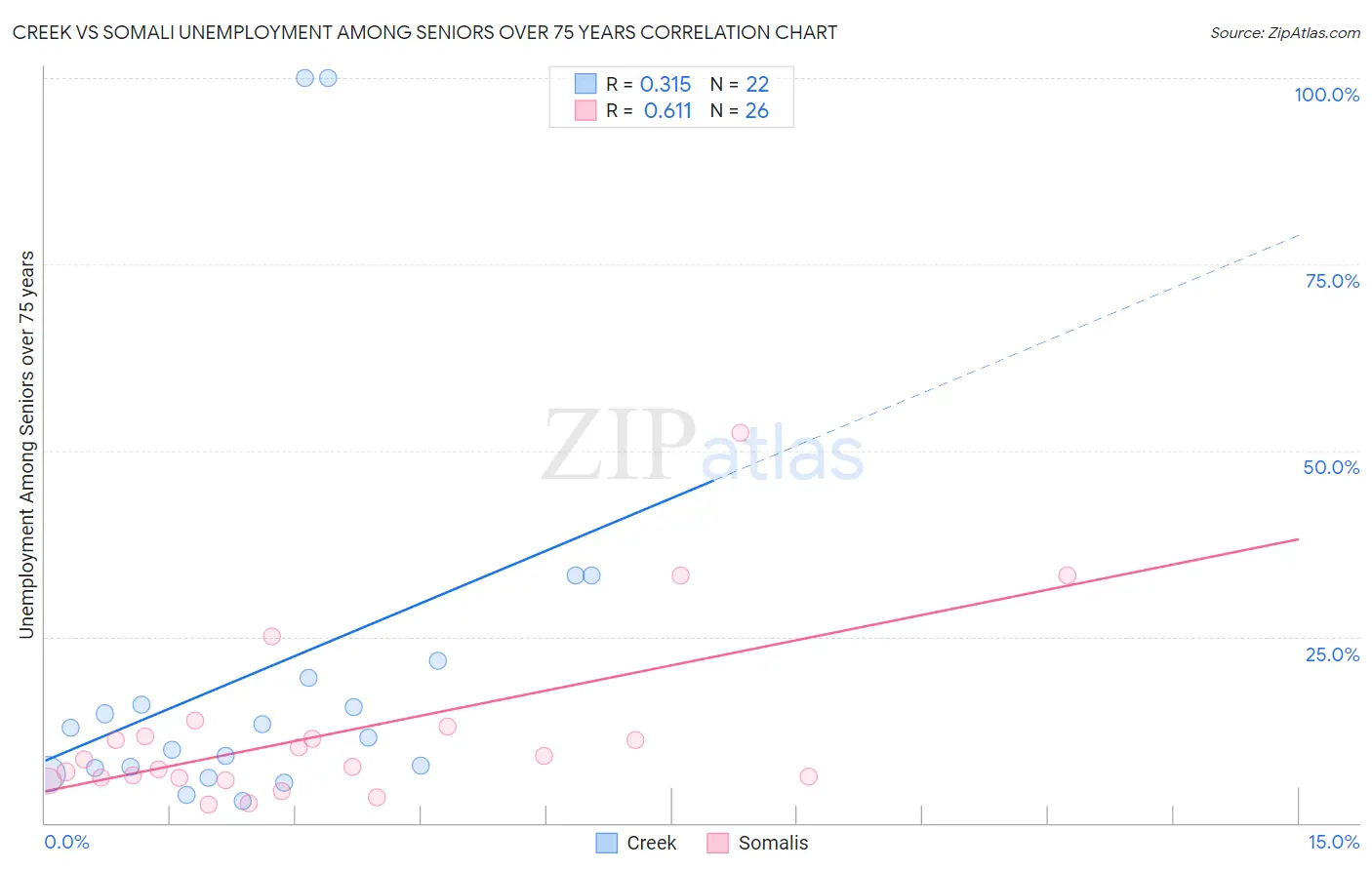 Creek vs Somali Unemployment Among Seniors over 75 years