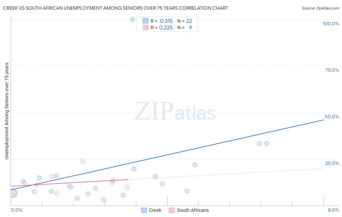 Creek vs South African Unemployment Among Seniors over 75 years