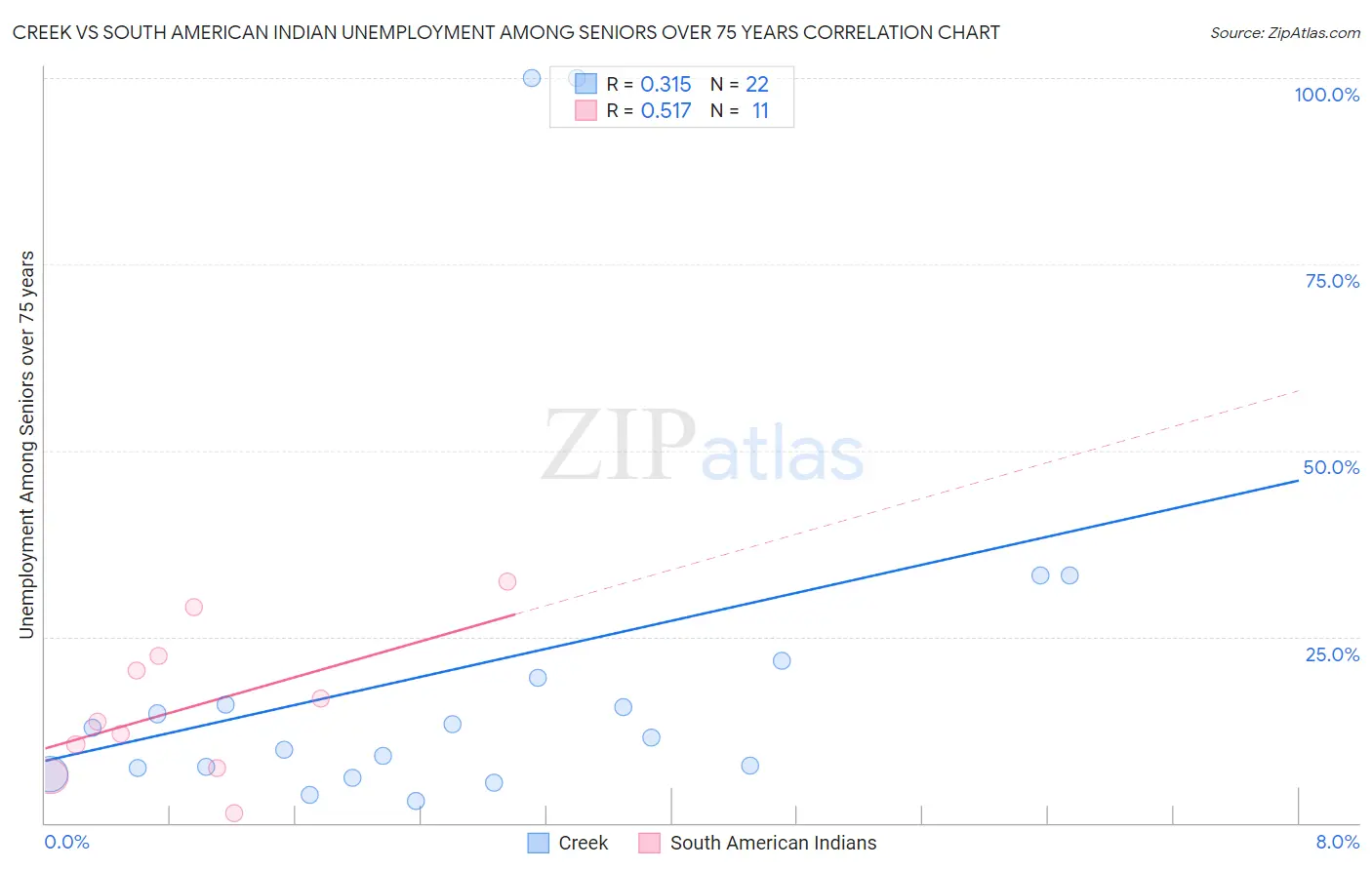 Creek vs South American Indian Unemployment Among Seniors over 75 years