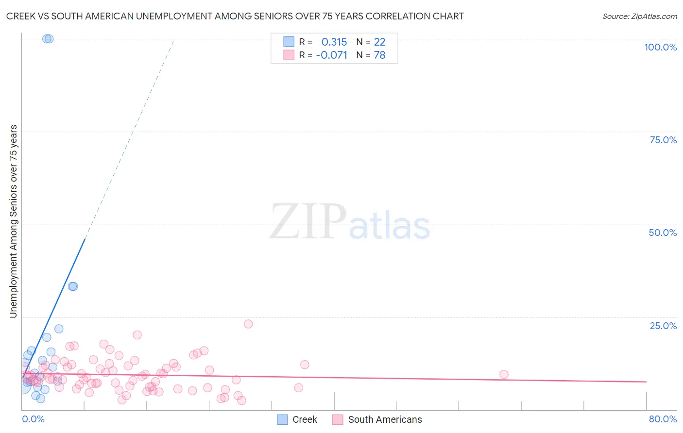 Creek vs South American Unemployment Among Seniors over 75 years