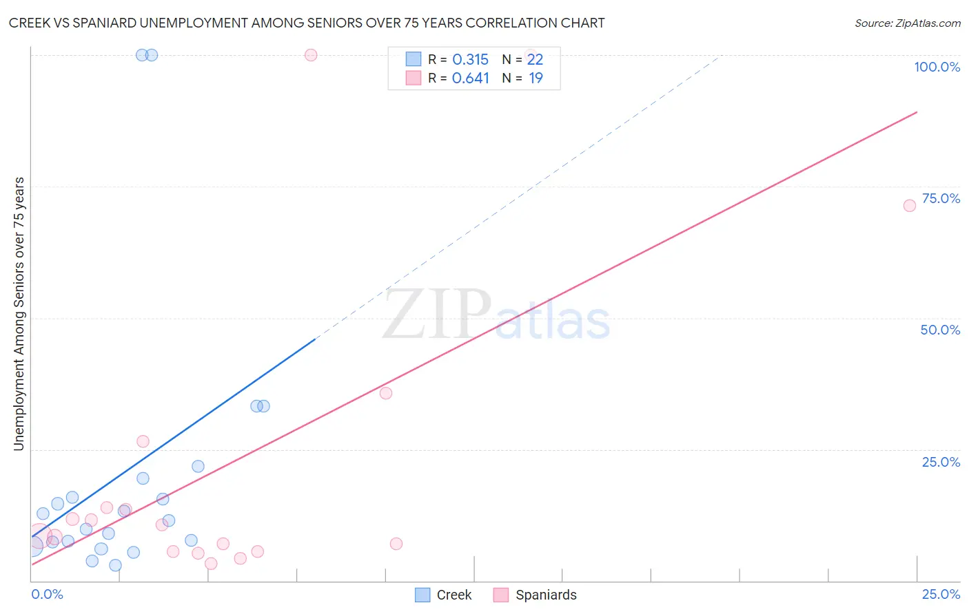 Creek vs Spaniard Unemployment Among Seniors over 75 years