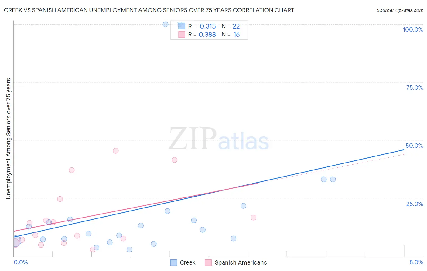 Creek vs Spanish American Unemployment Among Seniors over 75 years