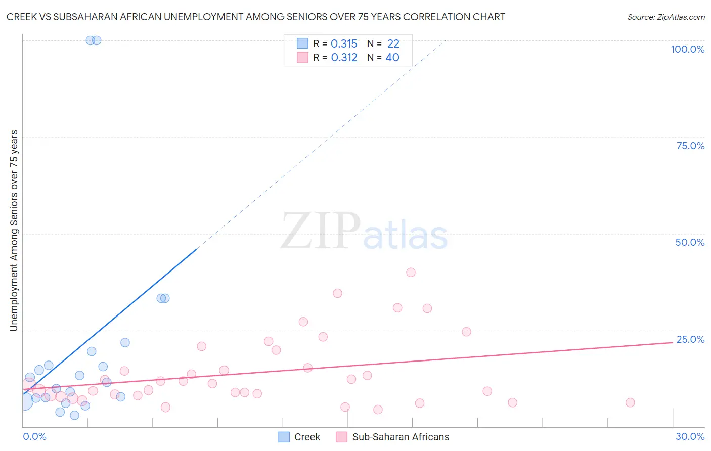Creek vs Subsaharan African Unemployment Among Seniors over 75 years