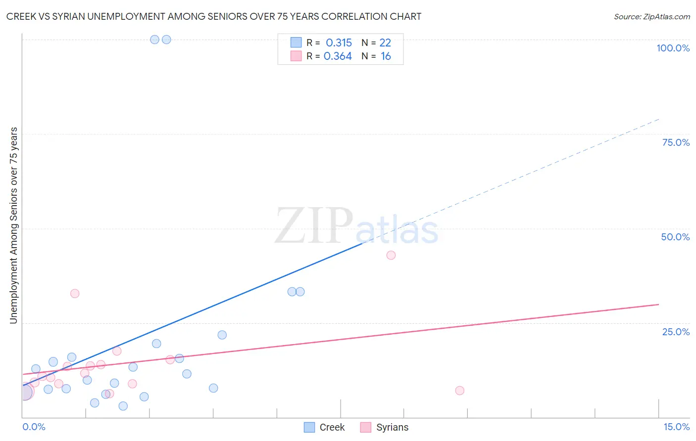 Creek vs Syrian Unemployment Among Seniors over 75 years