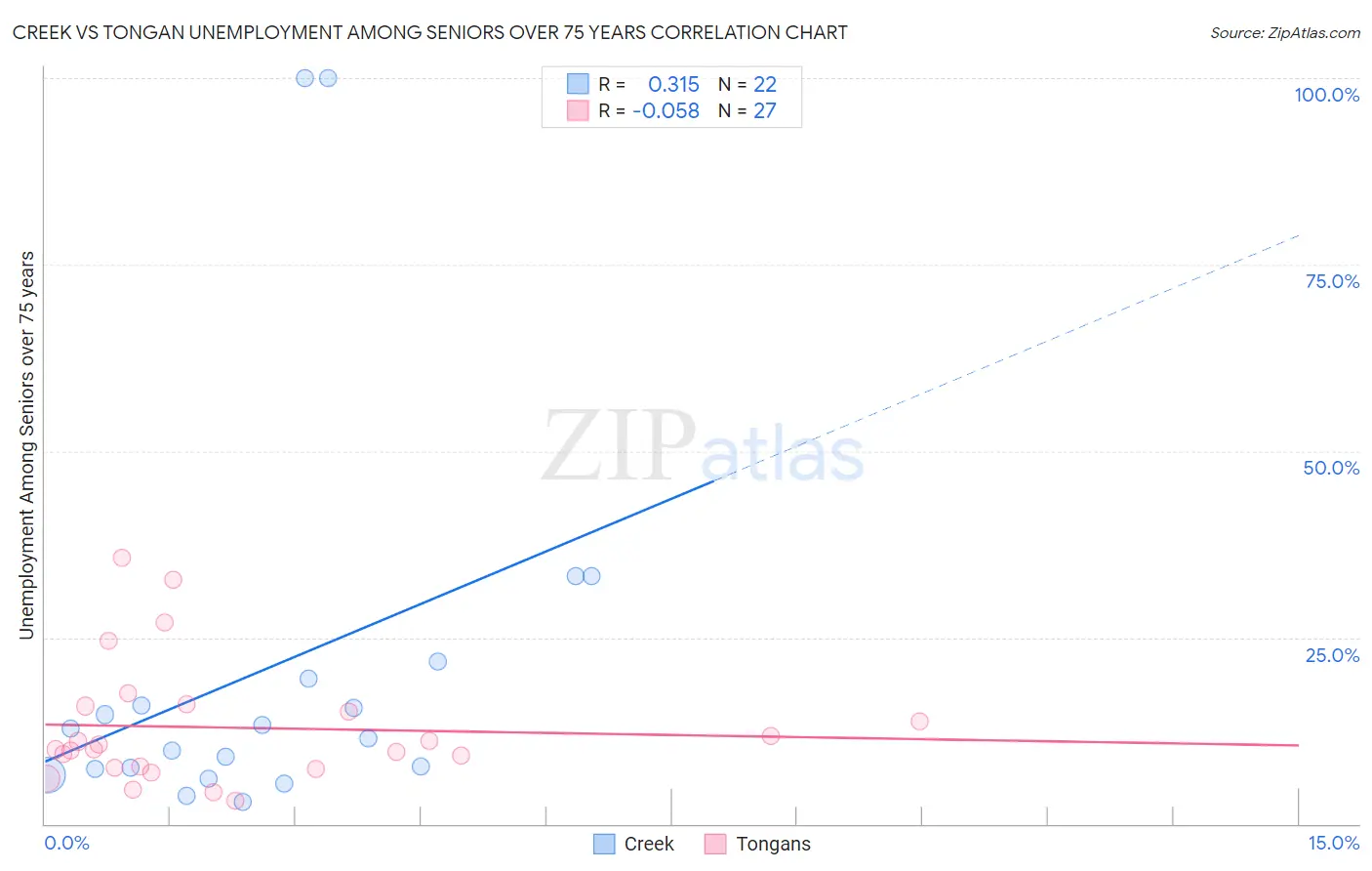 Creek vs Tongan Unemployment Among Seniors over 75 years