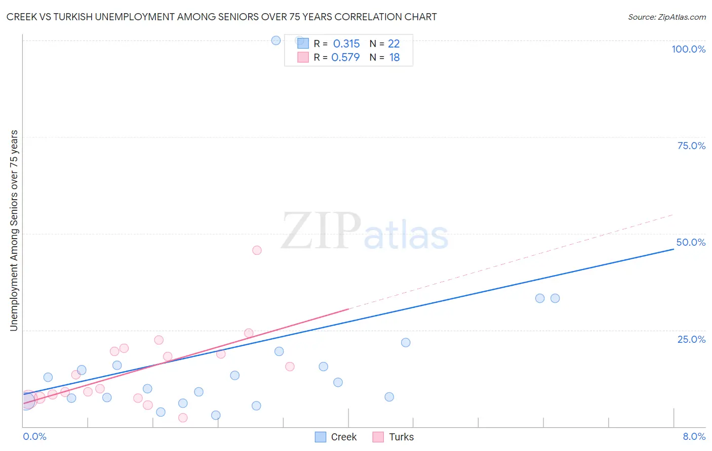 Creek vs Turkish Unemployment Among Seniors over 75 years