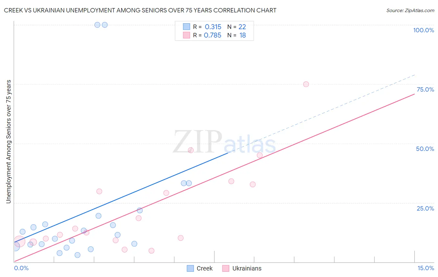 Creek vs Ukrainian Unemployment Among Seniors over 75 years