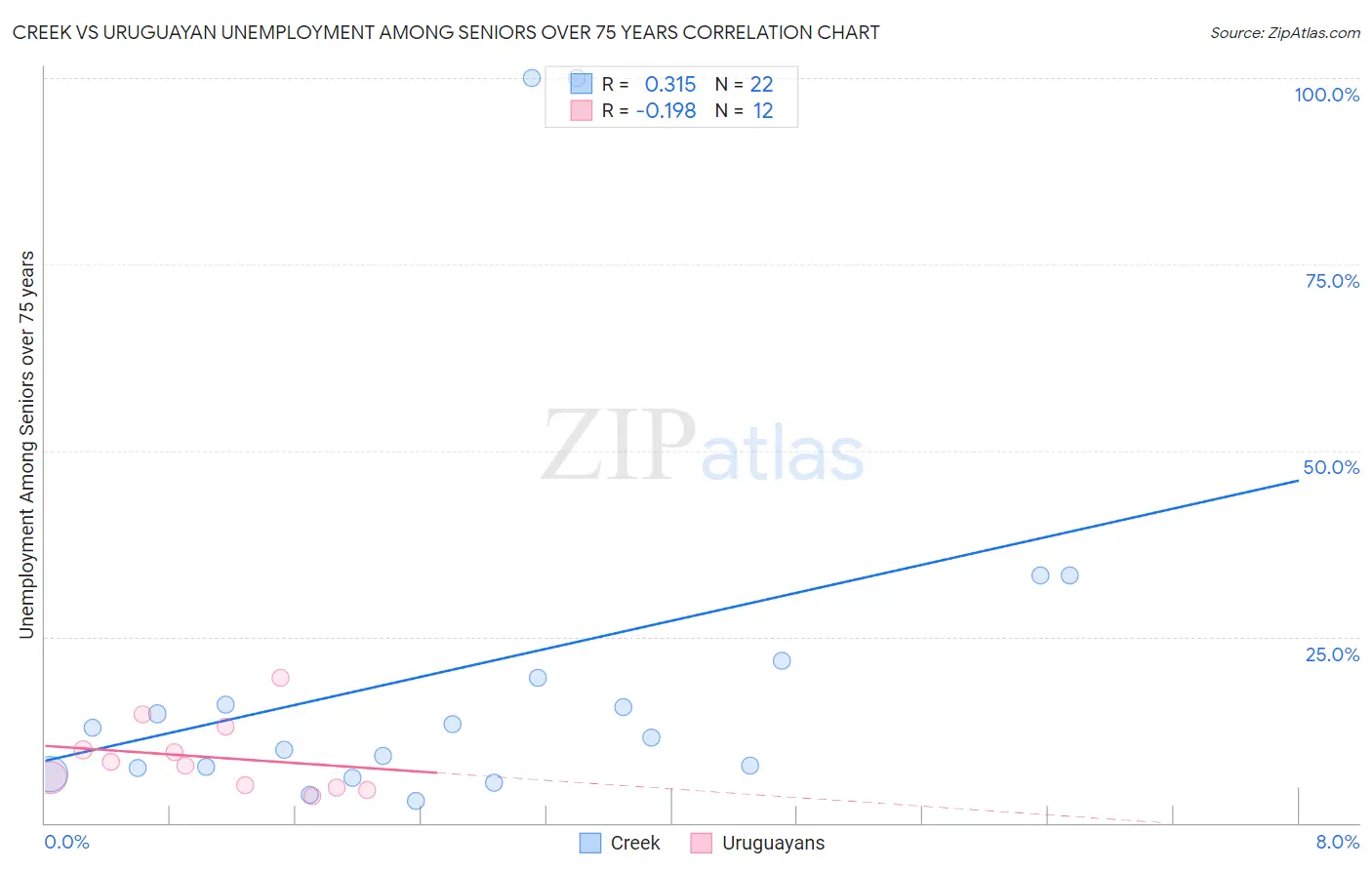 Creek vs Uruguayan Unemployment Among Seniors over 75 years