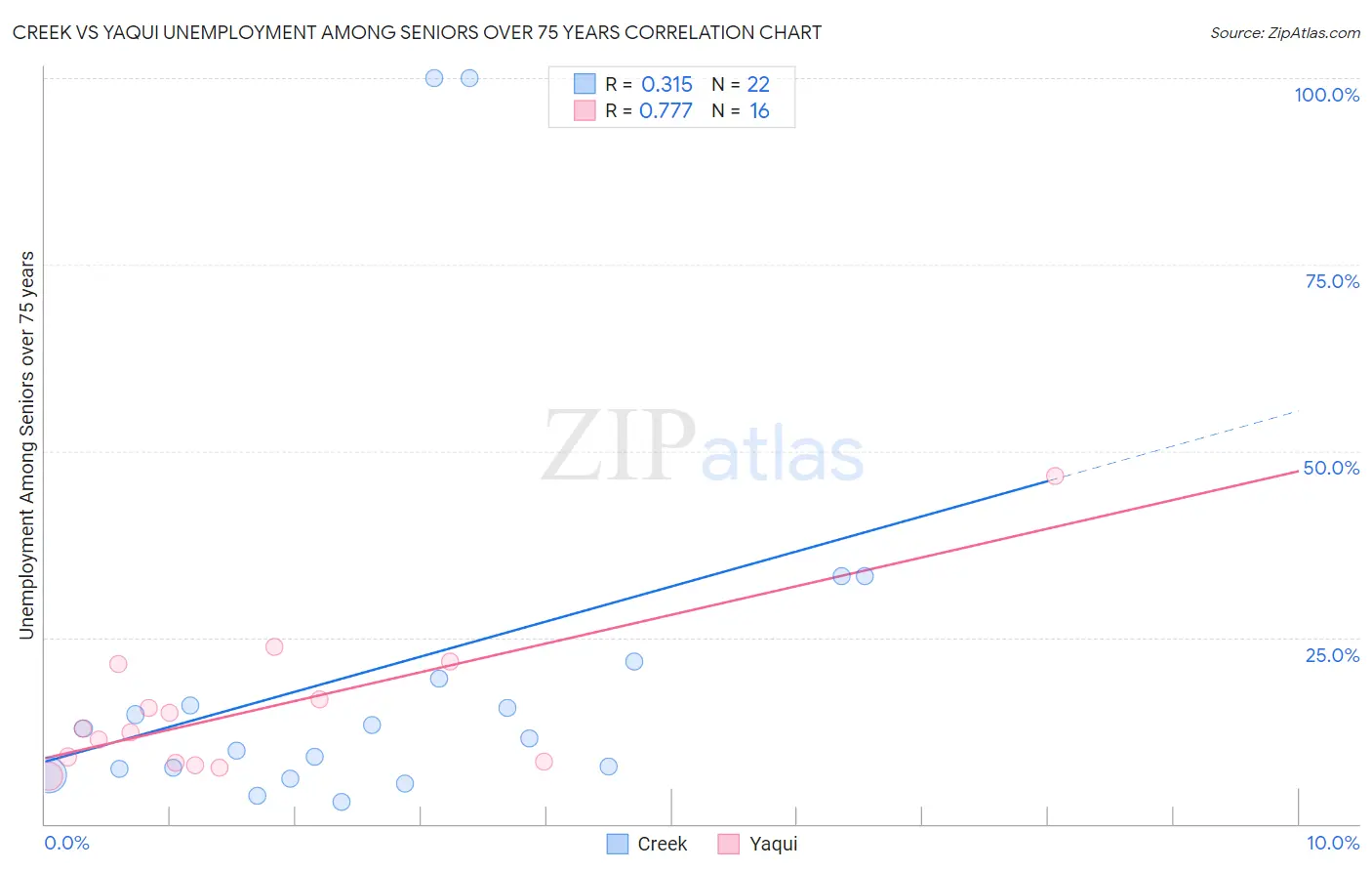 Creek vs Yaqui Unemployment Among Seniors over 75 years