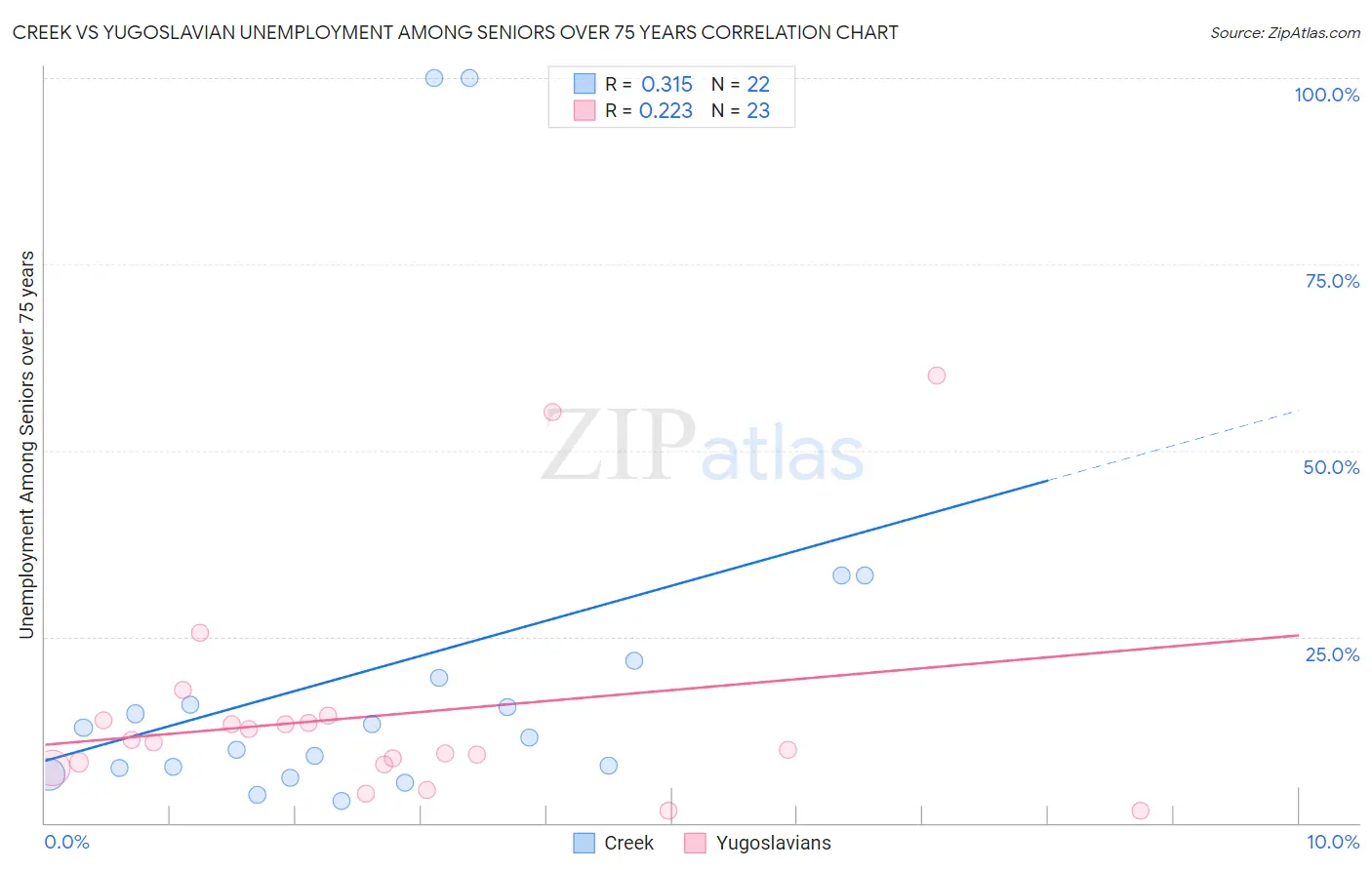 Creek vs Yugoslavian Unemployment Among Seniors over 75 years