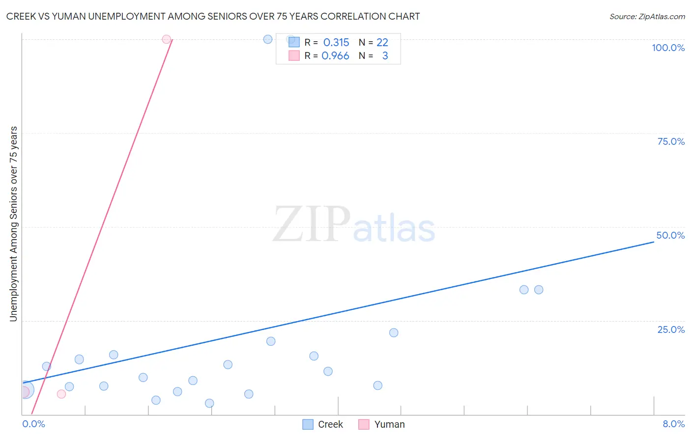 Creek vs Yuman Unemployment Among Seniors over 75 years