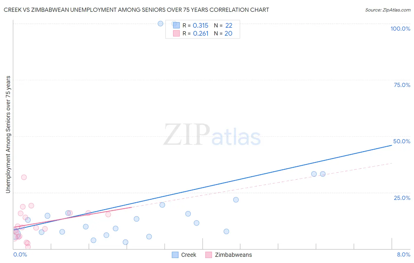 Creek vs Zimbabwean Unemployment Among Seniors over 75 years