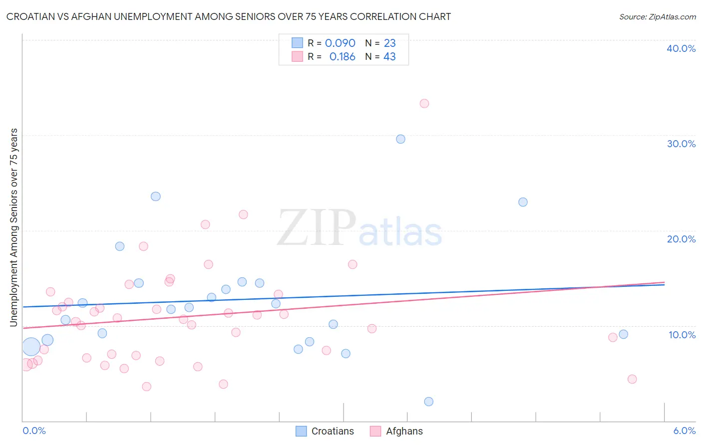 Croatian vs Afghan Unemployment Among Seniors over 75 years