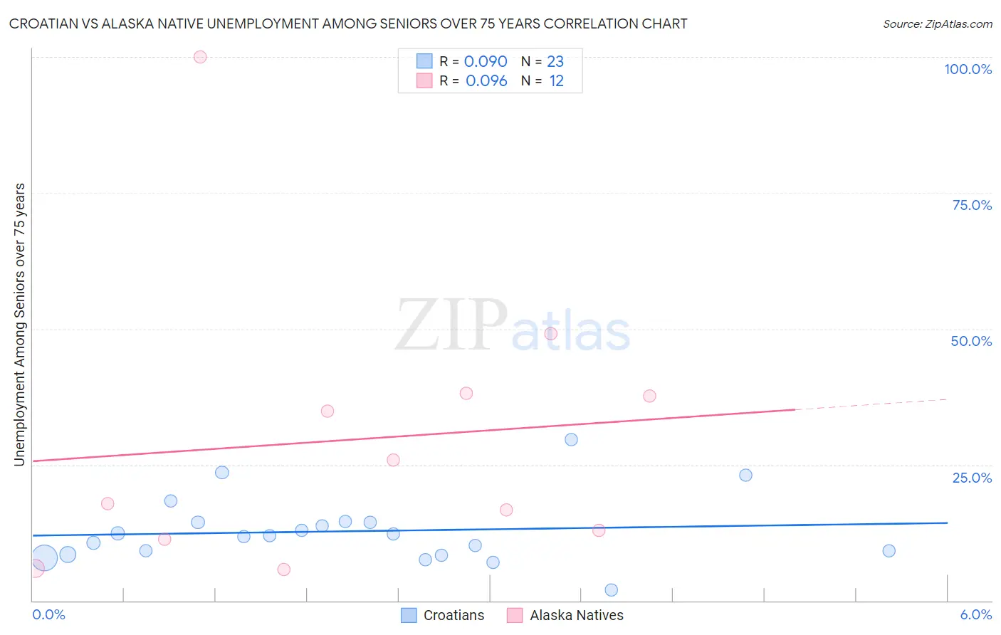 Croatian vs Alaska Native Unemployment Among Seniors over 75 years