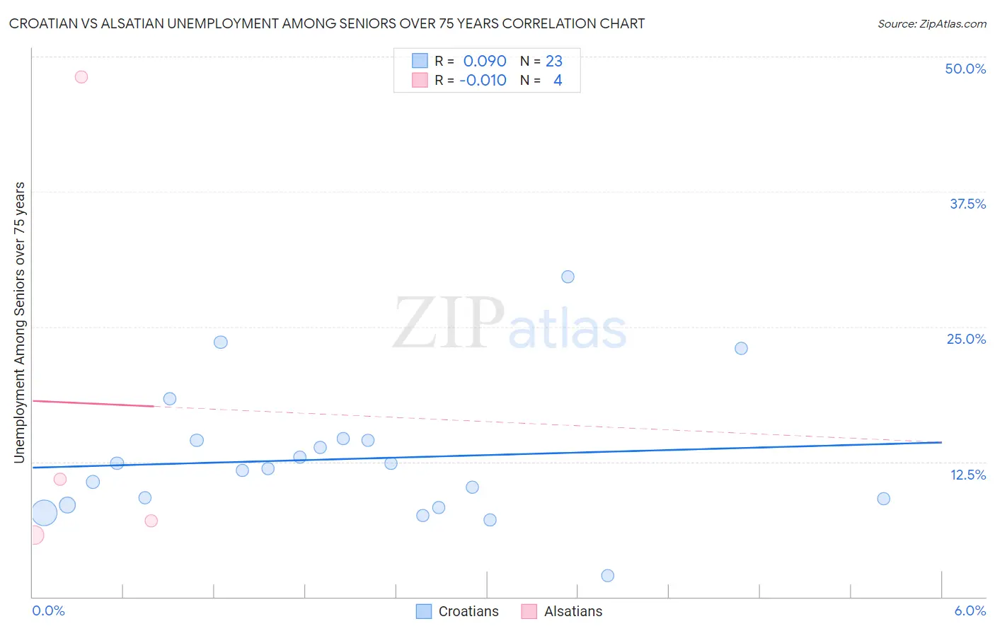Croatian vs Alsatian Unemployment Among Seniors over 75 years