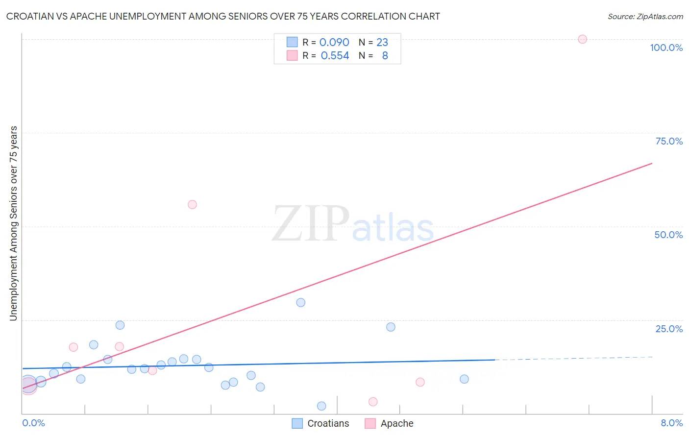 Croatian vs Apache Unemployment Among Seniors over 75 years