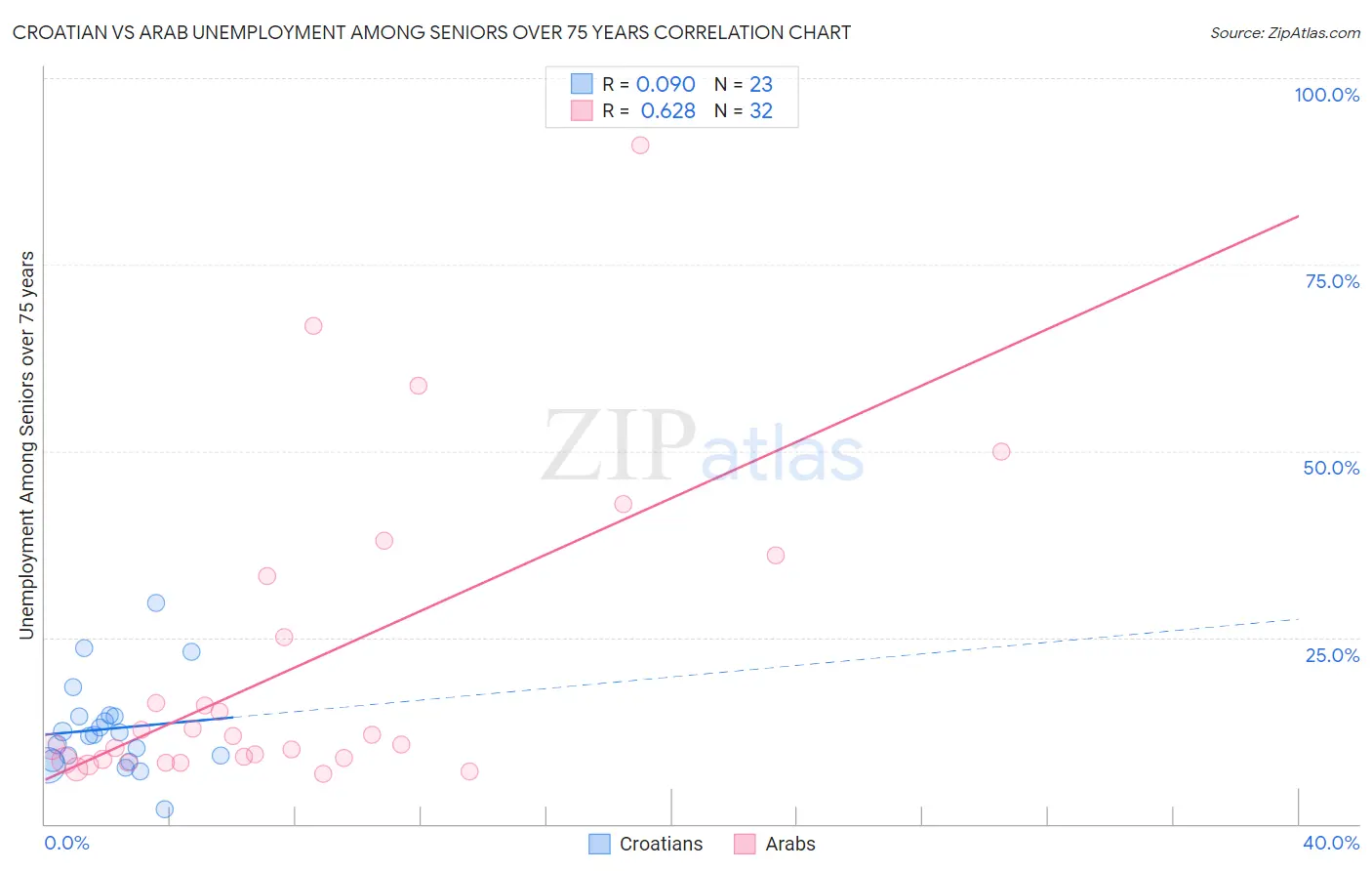 Croatian vs Arab Unemployment Among Seniors over 75 years