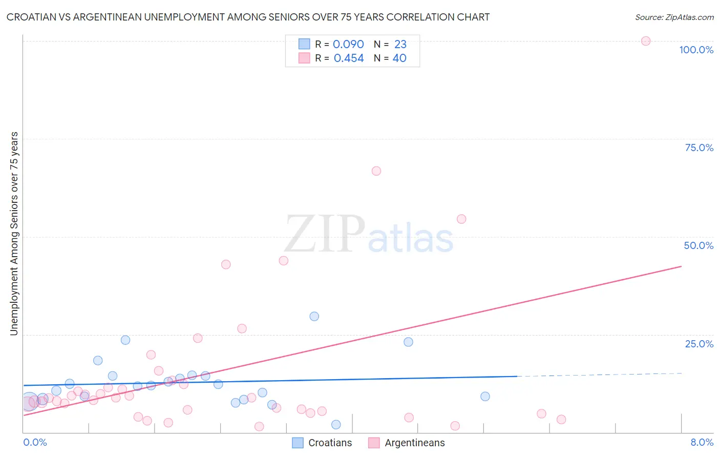 Croatian vs Argentinean Unemployment Among Seniors over 75 years