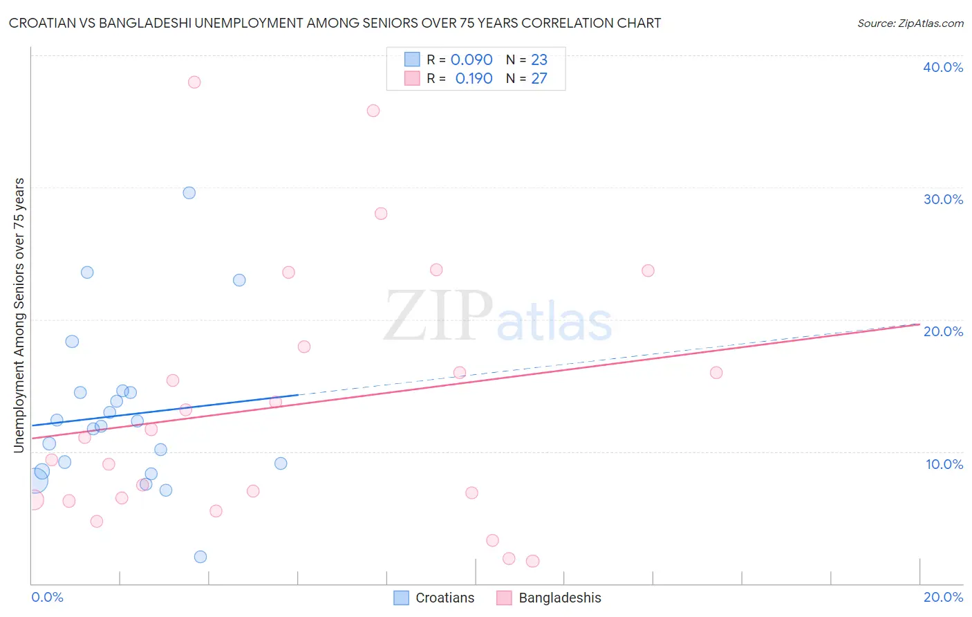 Croatian vs Bangladeshi Unemployment Among Seniors over 75 years