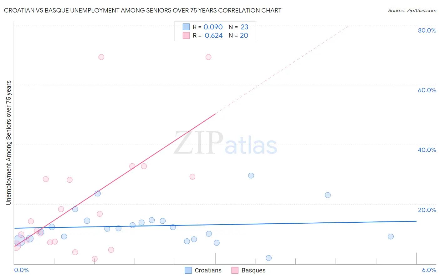 Croatian vs Basque Unemployment Among Seniors over 75 years