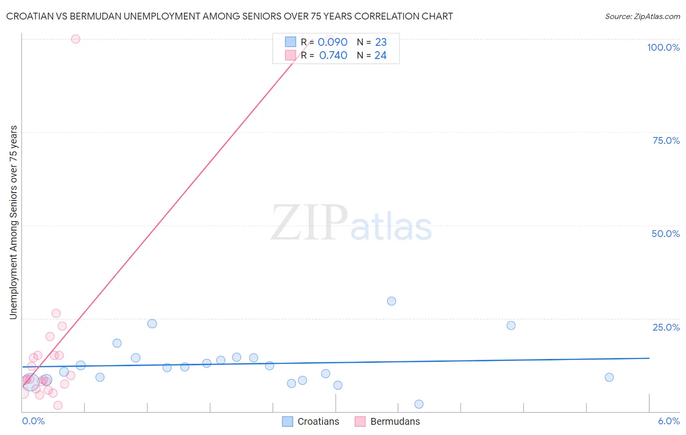 Croatian vs Bermudan Unemployment Among Seniors over 75 years