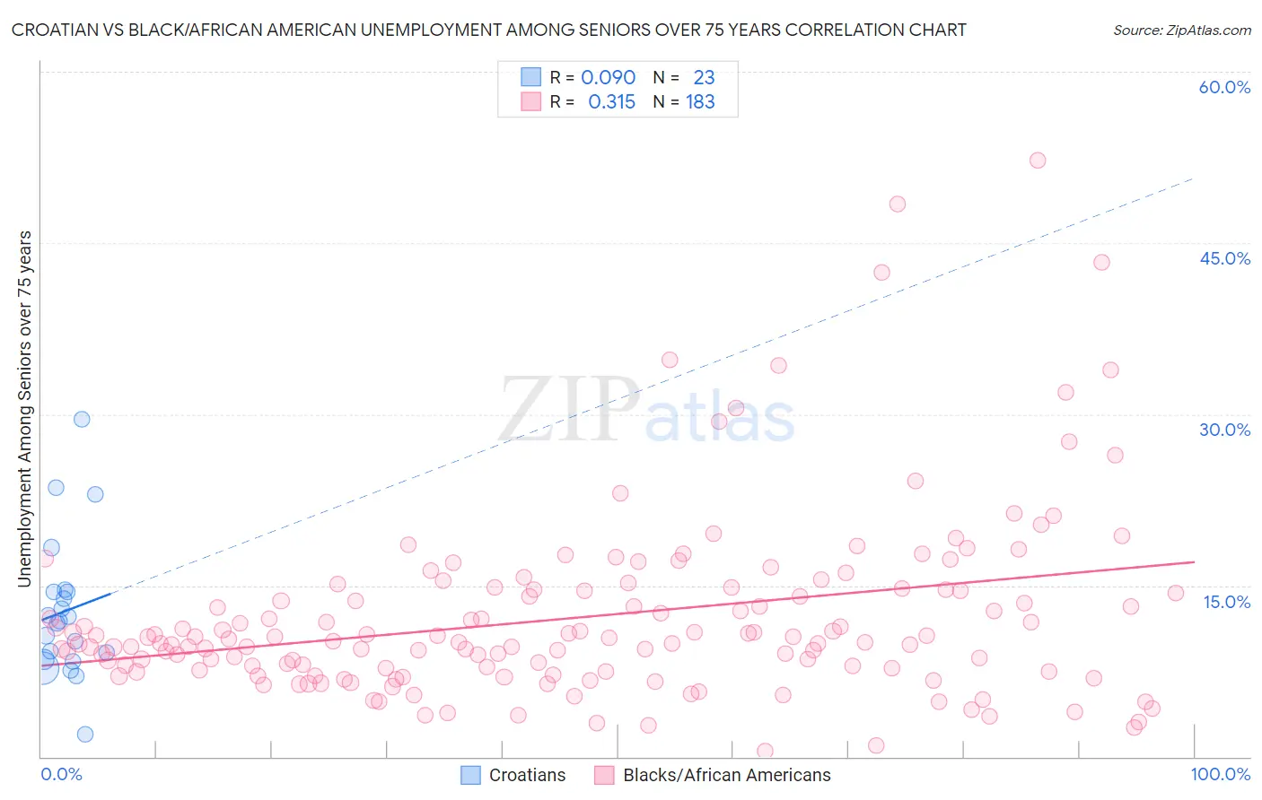 Croatian vs Black/African American Unemployment Among Seniors over 75 years