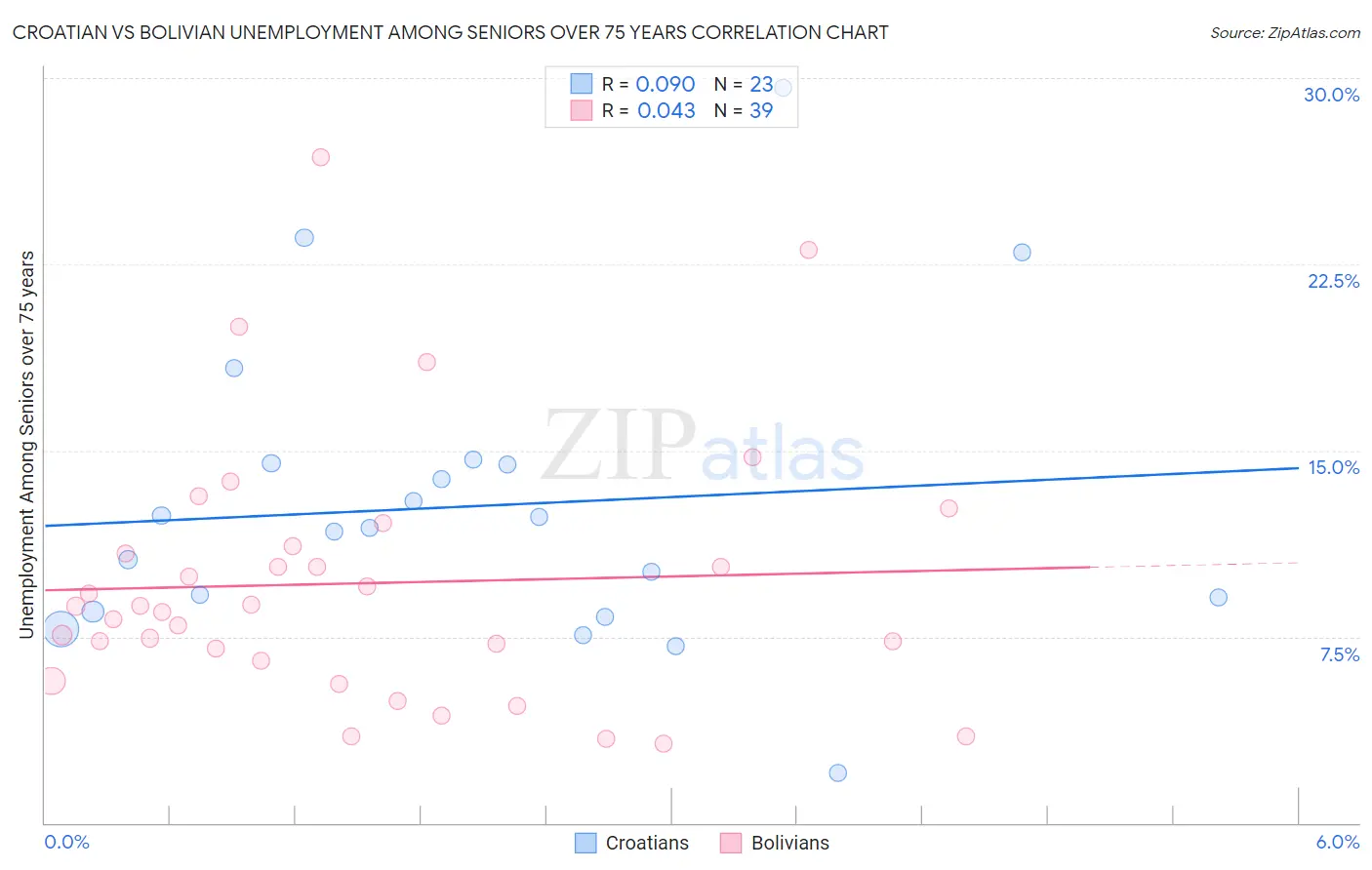 Croatian vs Bolivian Unemployment Among Seniors over 75 years