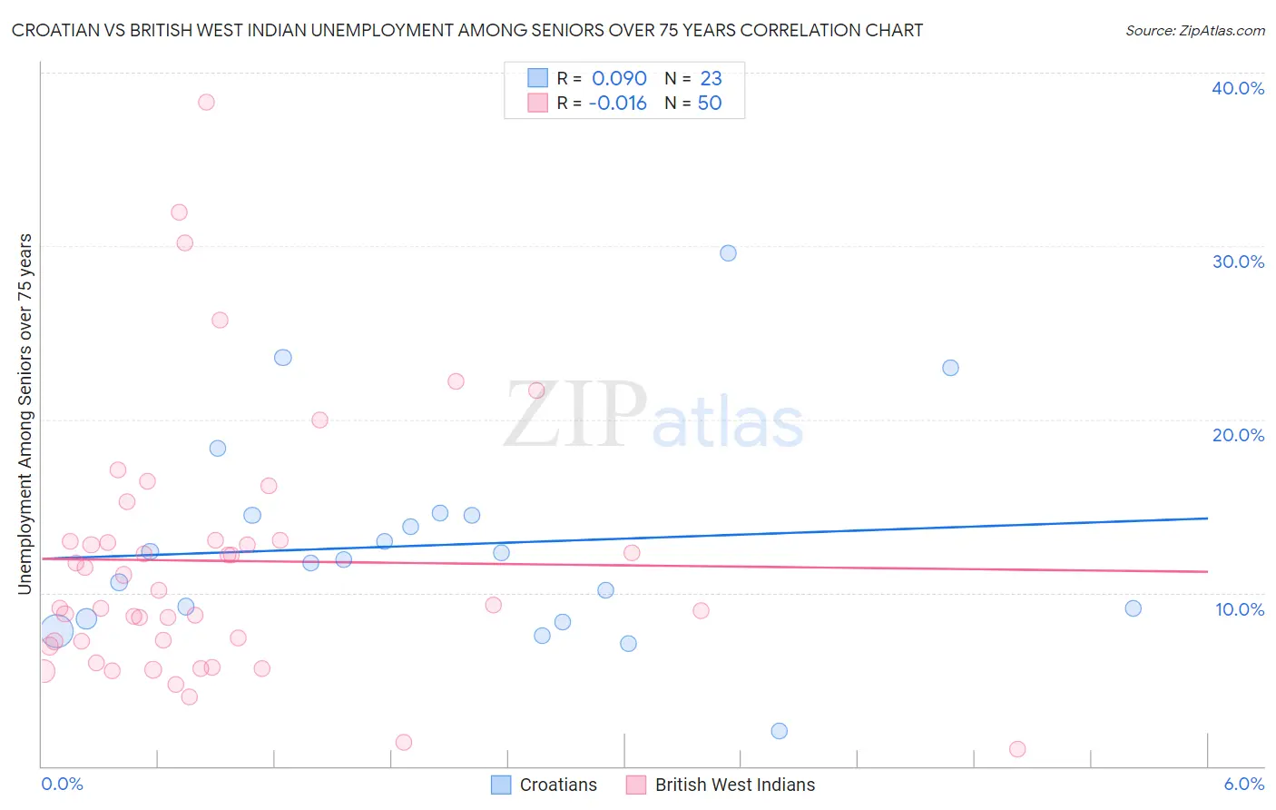 Croatian vs British West Indian Unemployment Among Seniors over 75 years